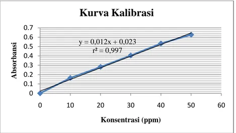 Gambar  1.  Kurva  kalibrasi  larutan  asam  retinoat  dengan  berbagai  konsentrasi  secara  Spektrofotometri UV-Vis pada panjang gelombang 352 nm