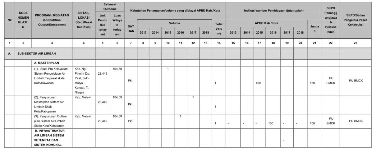 Tabel 4. 2b. Program dan Kegiatan Pembangunan Air Limbh Domestik Sumber Pendanaan APBD Kabupaten Melawi 