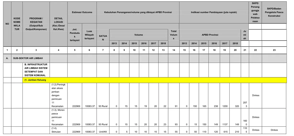 Tabel 4. 2c. Program dan Kegiatan Pembangunan Air Limbah Domestik Sumber Pendanaan APBD Propinsi Kalimantan Barat 