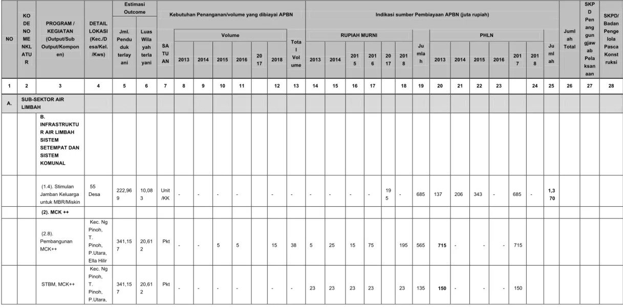 Tabel 4. 2d. Program dan Kegiatan Pembangunan Air Limbah Domestik Sumber Pendanaan APBN 