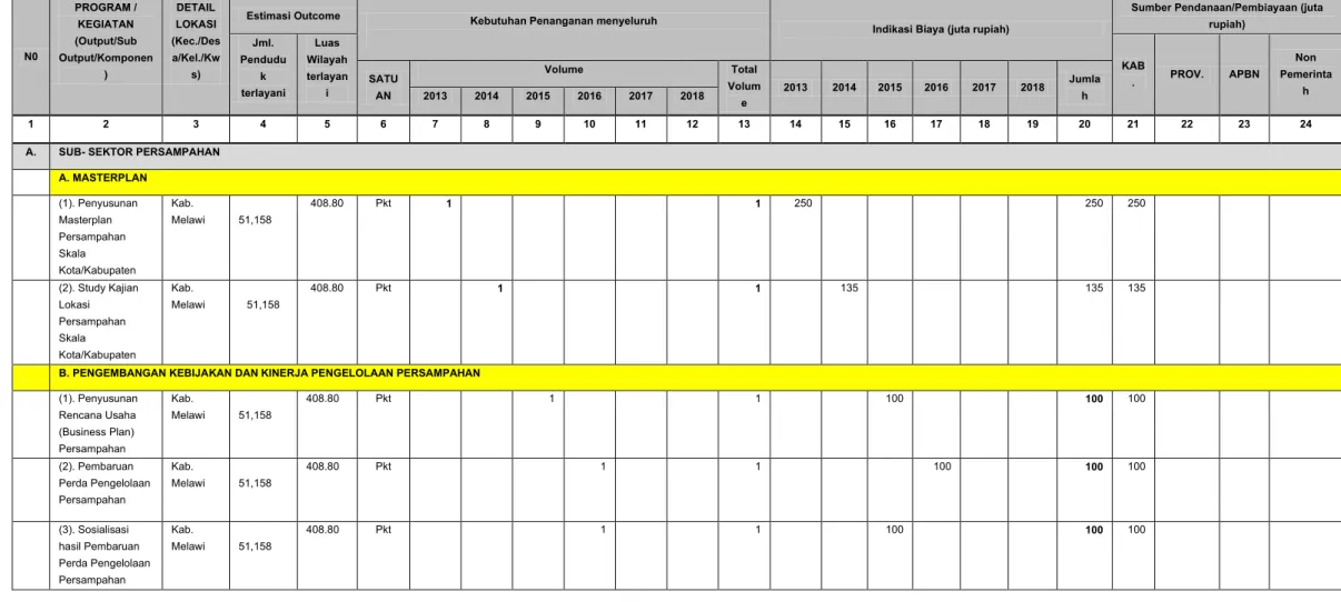 Tabel 4.3a:  Tabel Program dan Kegiatan Pengembangan Persampahan Kabupaten Melawi 