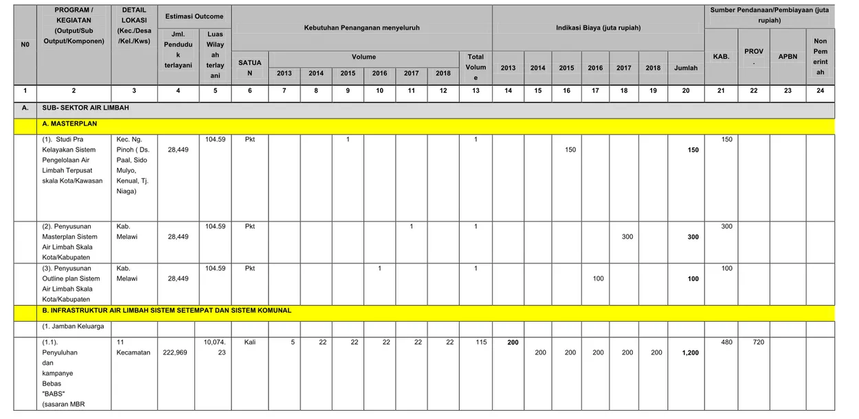 Tabel 4.2a : Tabel Program dan Kegiatan Pengembangan Air Limbah Domestik Kabupaten Melawi 