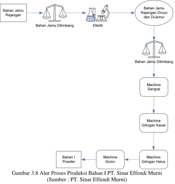 Gambar 3.8 Alur Proses Produksi Bahan I PT. Sinar Effendi Murni  (Sumber : PT. Sinar Effendi Murni) 