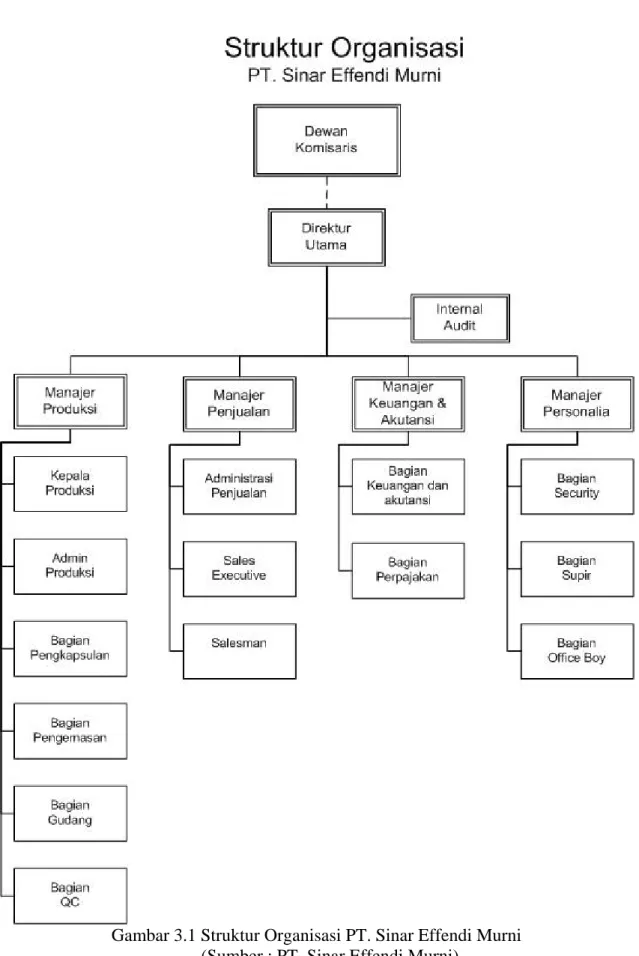 Gambar 3.1 Struktur Organisasi PT. Sinar Effendi Murni  (Sumber : PT. Sinar Effendi Murni) 