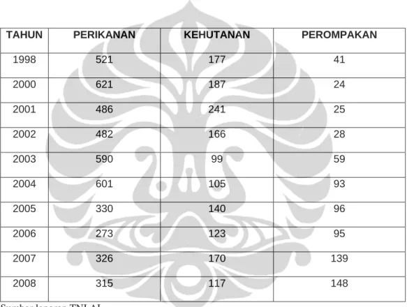 Tabel 4.2  Data Pelanggaran Hukum Di Laut (1998 – 2008) 
