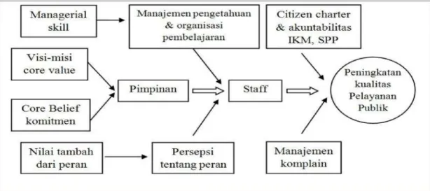 Gambar 2 Model Peningkatan Kualitas Pelayanan Sumber: 