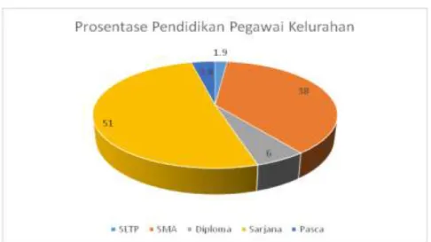 Gambar 9. Tingkat Pendidikan Pegawai  