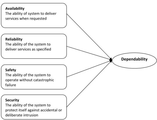 Gambar 3.11. Dependability System Dimensions (Sommerville, 2008) Availability The ability of system to deliver services when requested Security The ability of the system to protect itself against accidental or deliberate intrusion Safety The ability of the