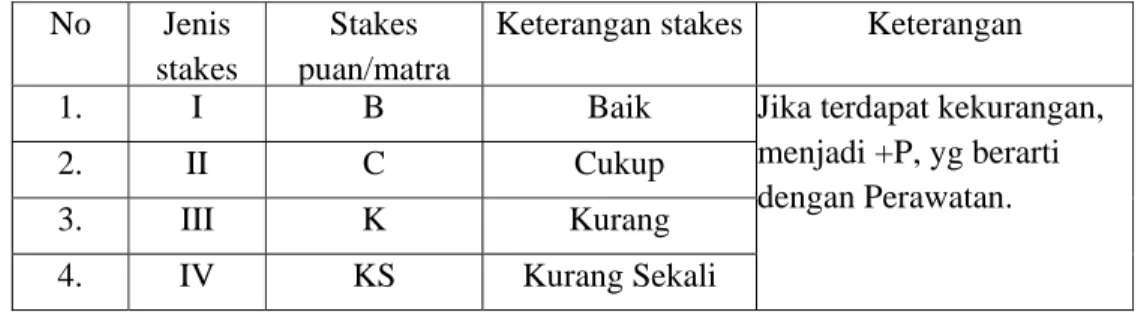 Tabel 3.1. Jenis stakes  No  Jenis 