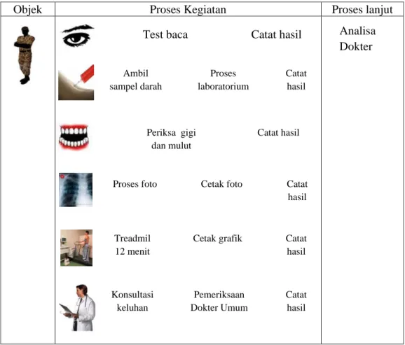 Gambar 3.6. Proses Klinik di Diskes dan Rumkit 