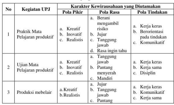 Tabel 1. Karakter Kewirausahaan yang Diutamakan di UPJ TKKY  No  Kegiatan UPJ  Karakter Kewirausahaan yang Diutamakan 