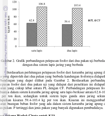 Gambar 2. Grafik perbandingan pelepasan fosfor dari dua pakan uji berbeda 