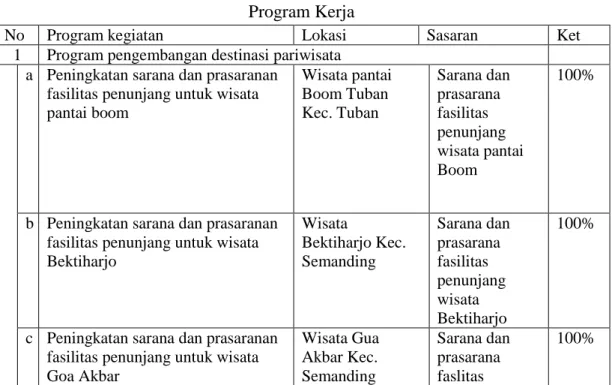 Tabel 4.21  Program Kerja 