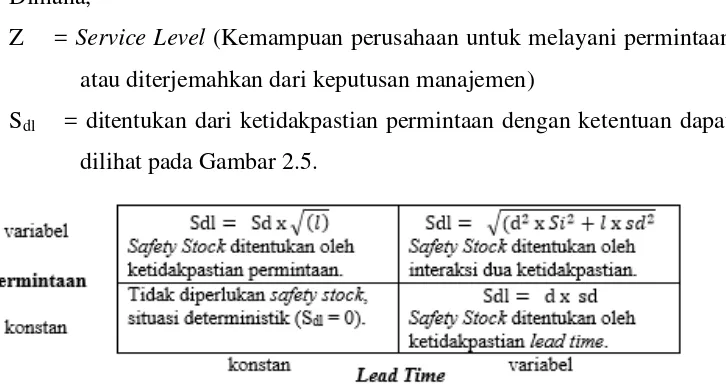 Gambar 2. 4 Interaksi antara permintaan dan lead time pada penetuan safety stock 