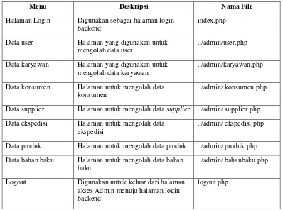 Tabel 4.20 Implementasi Antarmuka Customer Service 