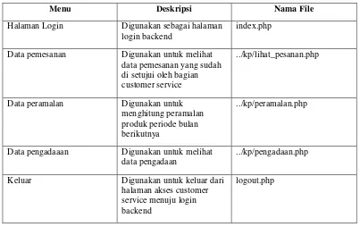 Tabel 4.22 Implementasi Antarmuka Gudang Bahan Baku 