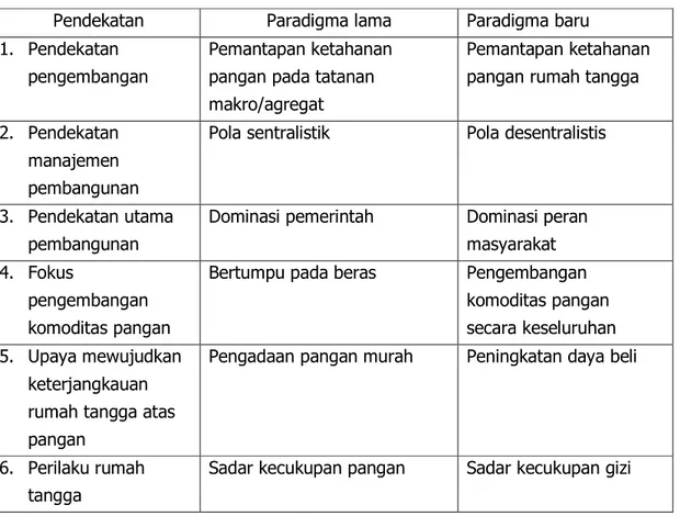 Tabel 1. 3.  Perkembangan Paradigma  Ketahanan Pangan di Indonesia 