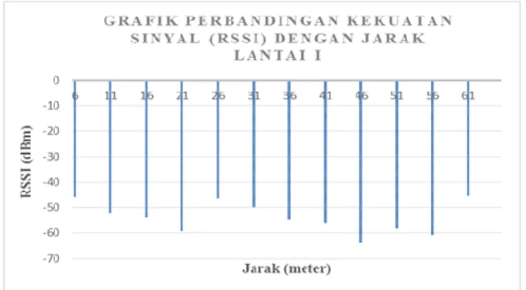 Grafik 3.1   Hubungan Jarak Terhadap Besaran  Sinyal yang diterima Coordinator 