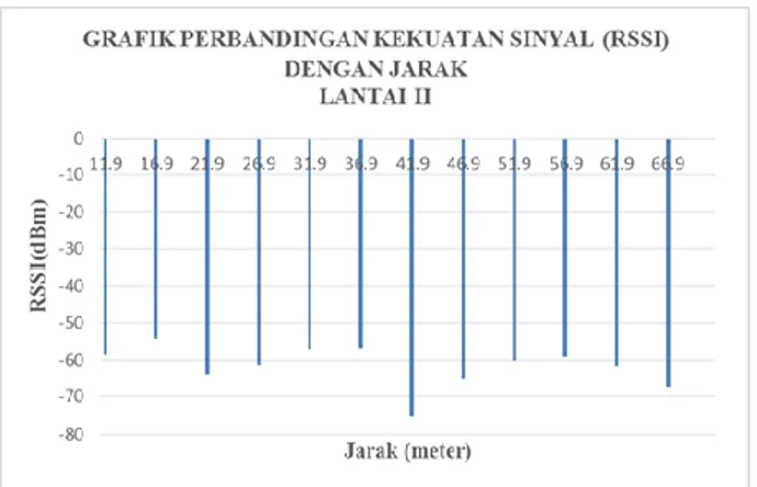 Grafik  3.3    Hubungan  Jarak  Terhadap  Besaran  Sinyal yang diterima Coordinator. 