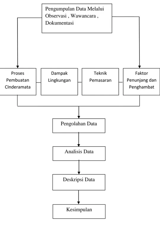 Gambar 04 : Skema Desain Penelitian Pengolahan Data 