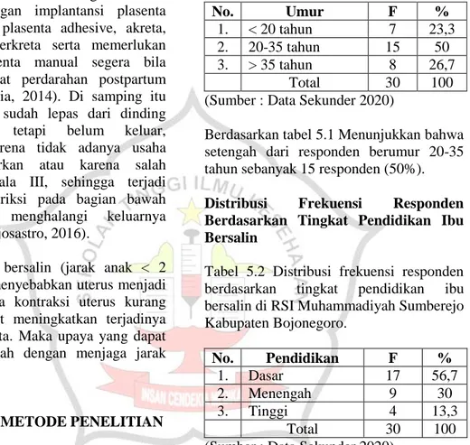 Tabel  5.1  Distribusi  frekuensi  responden  berdasarkan  umur  ibu  bersalin  di  RSI  Muhammadiyah  Sumberejo  Kabupaten  Bojonegoro