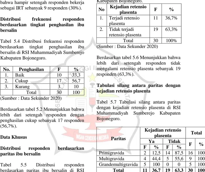 Tabel  5.5  Distribusi  responden  berdasarkan  paritas  ibu  bersalin  di  RSI  Muhammadiyah  Sumberejo  Kabupaten  Bojonegoro periode Juni tahun 2020 