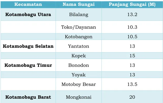 Tabel  2.2. Sungai yang Melintas Menurut Kecamatan di   Kota Kotamobagu 