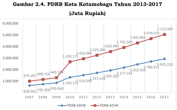 Gambar 2.4. PDRB Kota Kotamobagu Tahun 2013-2017  (Juta Rupiah) 