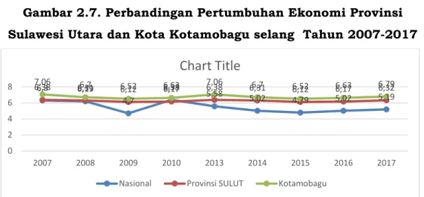 Gambar 2.7. Perbandingan Pertumbuhan Ekonomi Provinsi  Sulawesi Utara dan Kota Kotamobagu selang  Tahun 2007-2017 