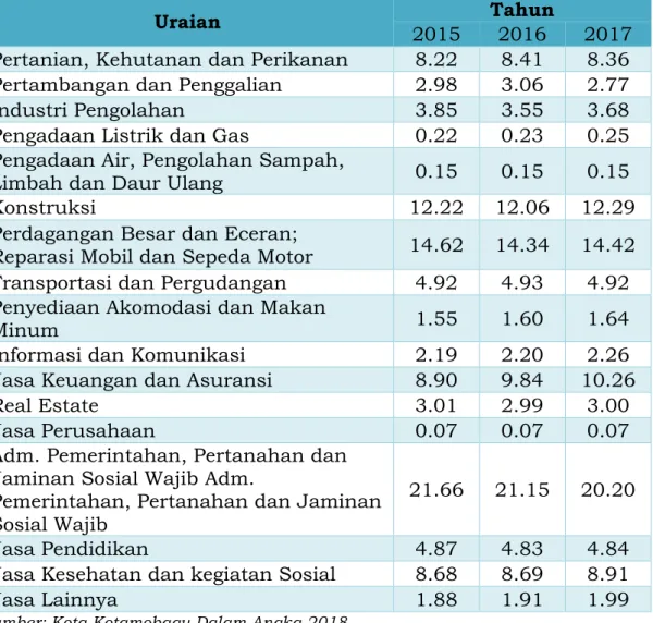 Tabel 2.7. Kontribusi, Pertumbuhan Ekonomi, dan Sumber  Pertumbuhan Kota Kotamobagu Tahun 2017 