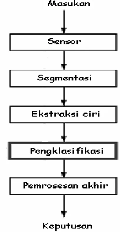 Gambar 1: Diagram alir sistem pengenalan pola 