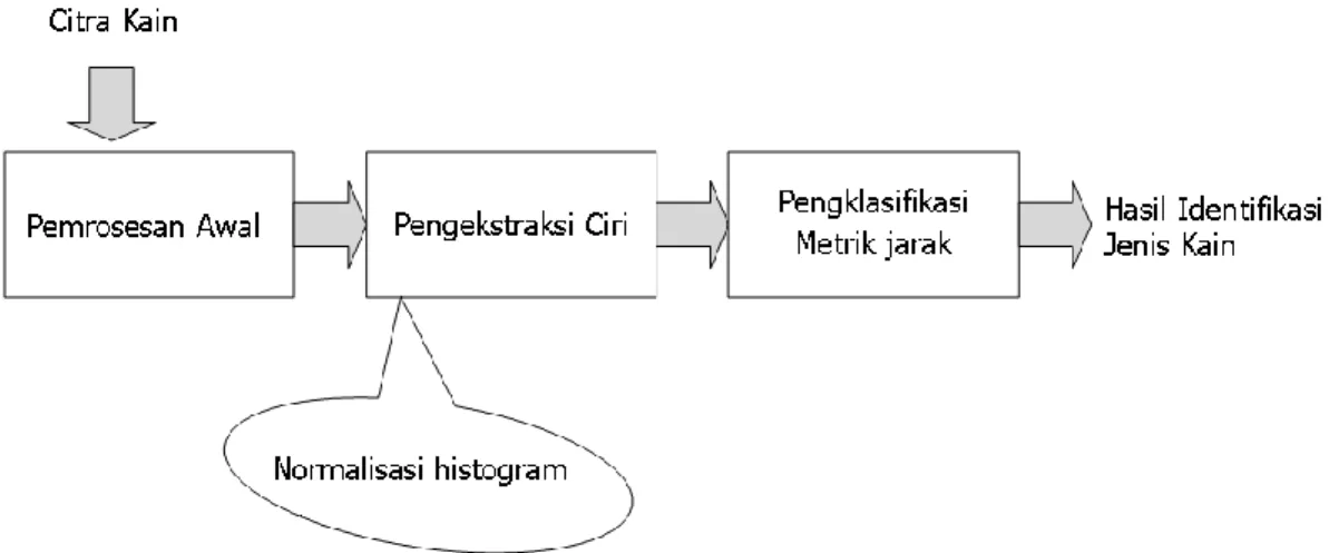 Gambar 2. Sistem identifikasi citra kain 