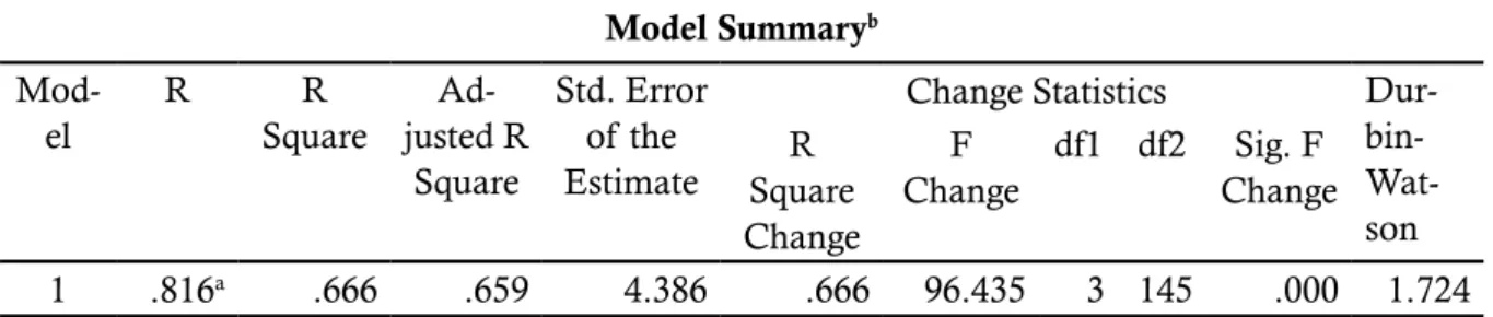 Tabel 8. Hasil Uji Koefisiensi Determinasi Simultan (R 2 ) Model Summary b  Mod-el R R  Square  Ad-justed R  Square Std