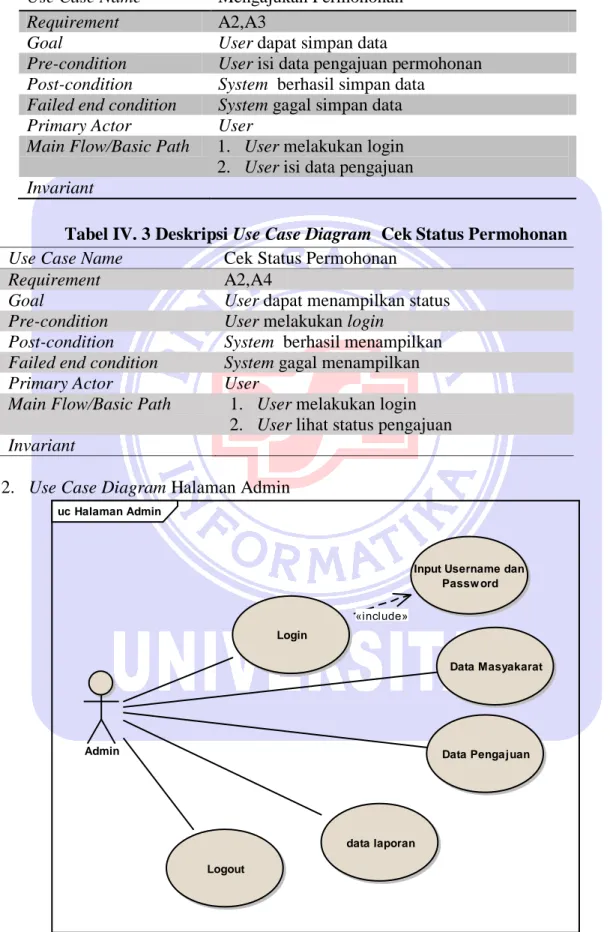 Tabel IV. 2 Deskripsi Use Case Diagram  Mengajukan Permohonan  Use Case Name  Mengajukan Permohonan 