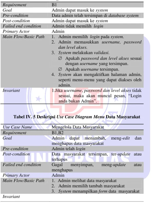 Tabel IV.4 Deskripsi Use Case Diagram Login Admin  Use Case Name  Login 