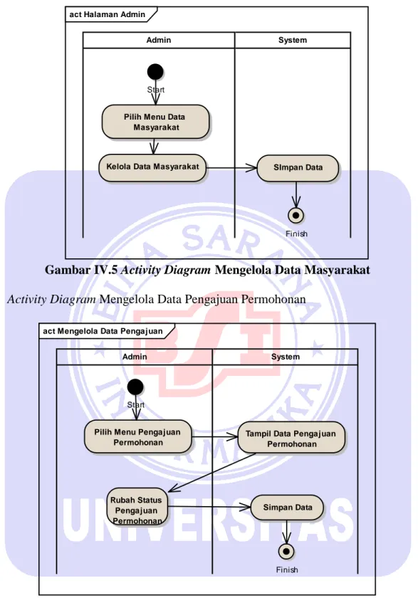 Gambar IV.5 Activity Diagram Mengelola Data Masyarakat  4.  Activity Diagram Mengelola Data Pengajuan Permohonan 