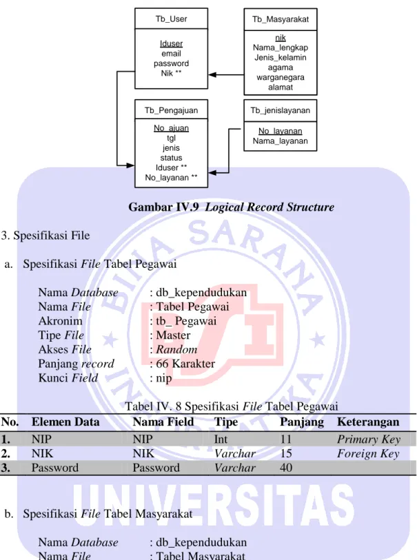Gambar IV.9  Logical Record Structure  3. Spesifikasi File 