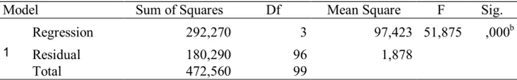 Tabel  5  menunjukkan  bahwa  variabel  diferensiasi  produk,  diferensiasi  pelayanan  dan  diferensiasi  citra  tidak  berpengaruh  signifikan  tehadap  nilai  residual  kuadrat,  maka  hasil  uji  heteroskedastisitas  menunjukkan  dalam  model  regresi 