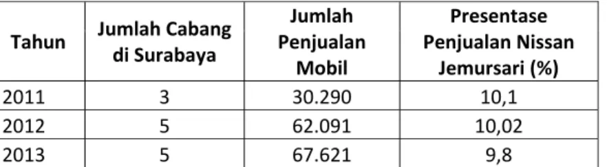 Tabel 2.1 Jumlah Penjualan Unit dan Jumlah Cabang Nissan di Surabaya 