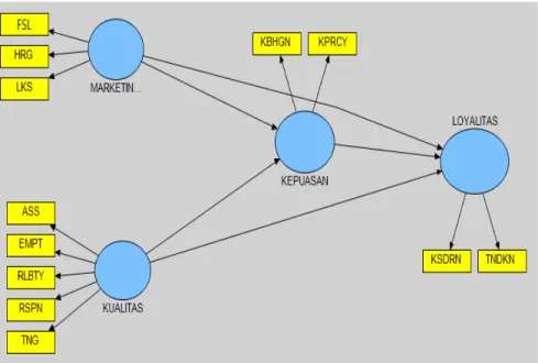 Gambar 3.2 Model Hipotesis 