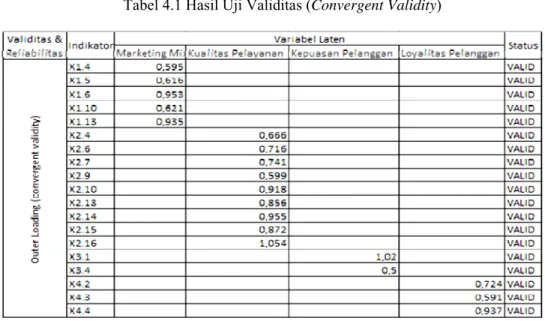 Tabel 4.1 Hasil Uji Validitas (Convergent Validity) 