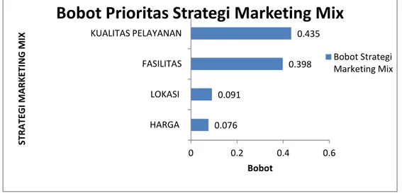 Gambar 4.4 Bobot Strategi Marketing Mix 
