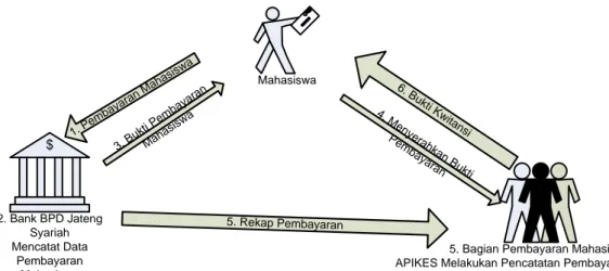 Gambar 1 Work Flow Sistem Pembayaran Mahasiswa di APIKES  Keterangan : 