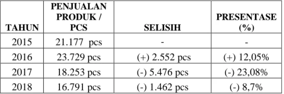 Tabel 1.1 Data penjualan Toko Poeniko Batik Pekalongan (2015-2018) 
