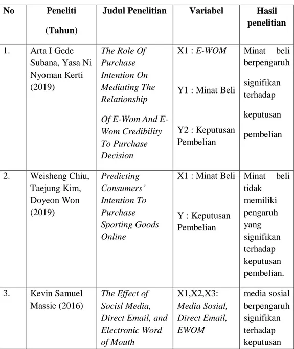 Tabel 2.1 Penelitian Terdahulu  No  Peneliti 