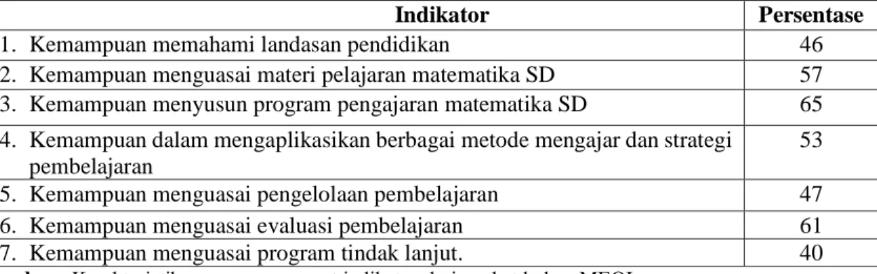Tabel 2.  Karakteristik responden menurut tingkat kompetensi profesional guru    matematika  SD melalui KKG yang tidak dibina MEQIP tahun 2017 