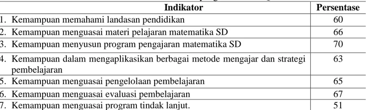 Tabel 6. Karakteristik responden menurut indikator kompetensi profesional guru matematika  SD melalui KKG yang  dibina MEQIP 