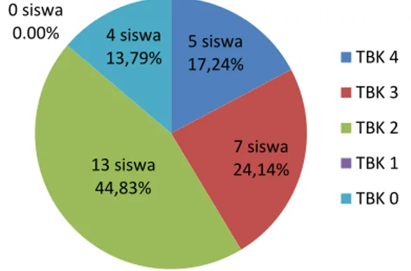 Tabel 6. Rekapitulasi Komponen Berpikir Kreatif Siswa Kelas  VIII-B SMP Negeri 6 Surabaya dalam Menyelesaikan Masalah 