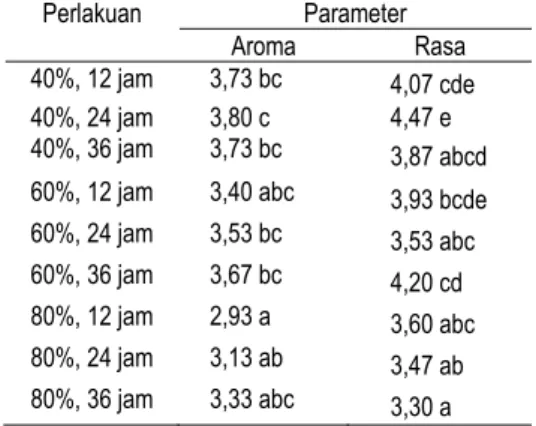 Tabel 5. Hasil uji tingkat pembedaan instan daun salam* 