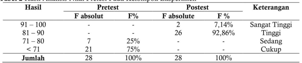 Tabel 2 Hasil Analisis Nilai Pretest Pada Kelompok Eksperimen 